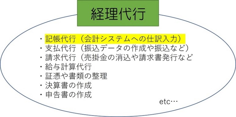 記帳代行と経理代行の違い